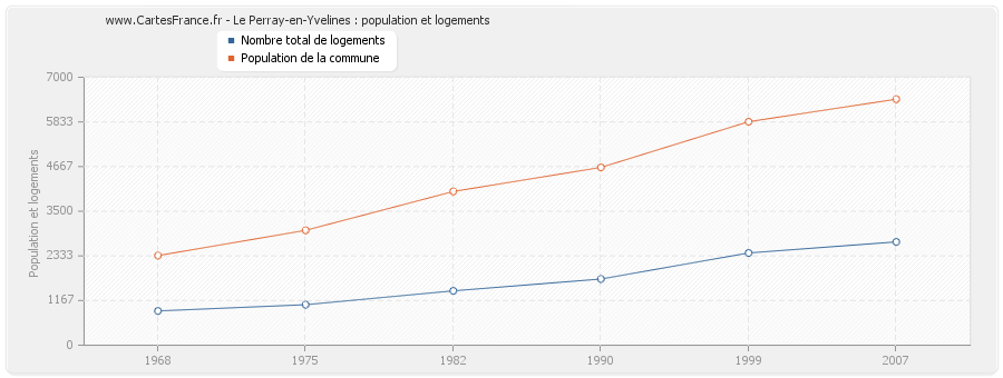 Le Perray-en-Yvelines : population et logements